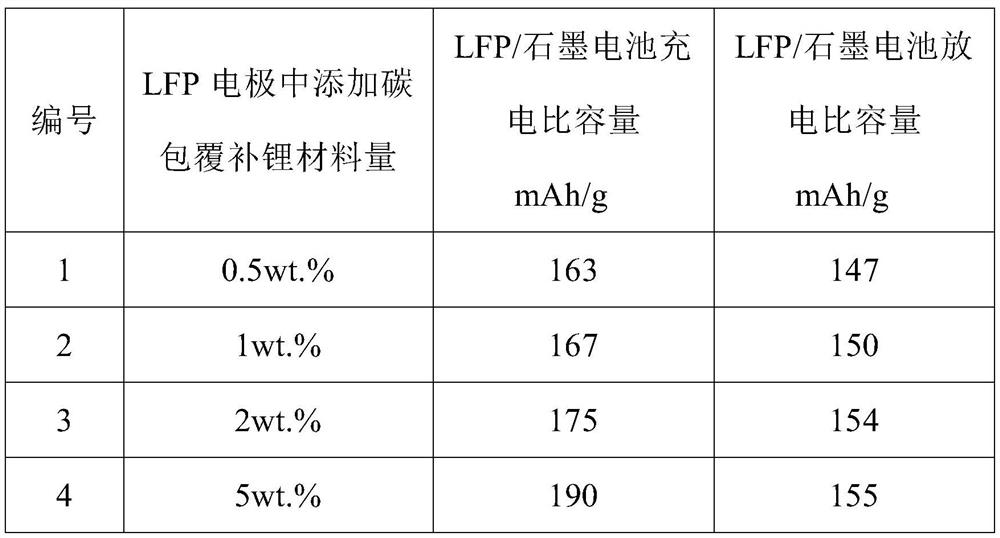 Carbon-coated lithium supplement material and its preparation method and application