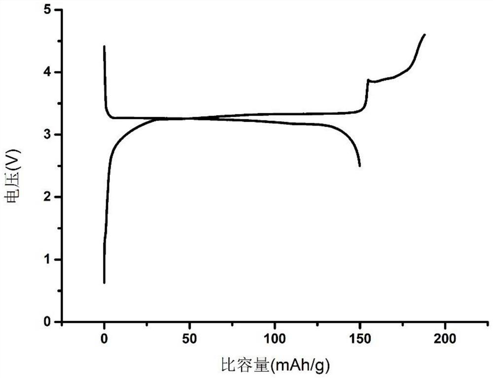 Carbon-coated lithium supplement material and its preparation method and application