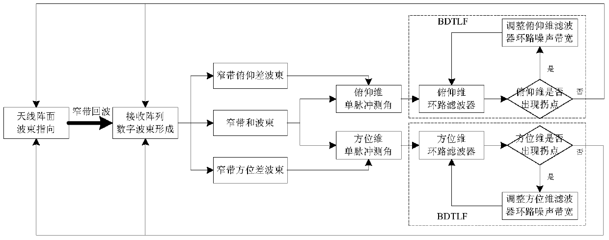 An Airborne Digital Array Radar Tracking Method for Weakly Maneuvering Targets