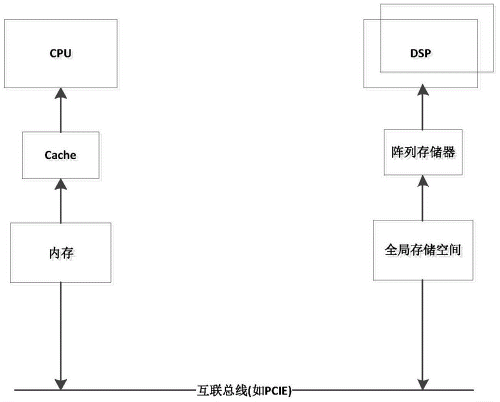 Matrix multiplication acceleration method for cpu+dsp heterogeneous system