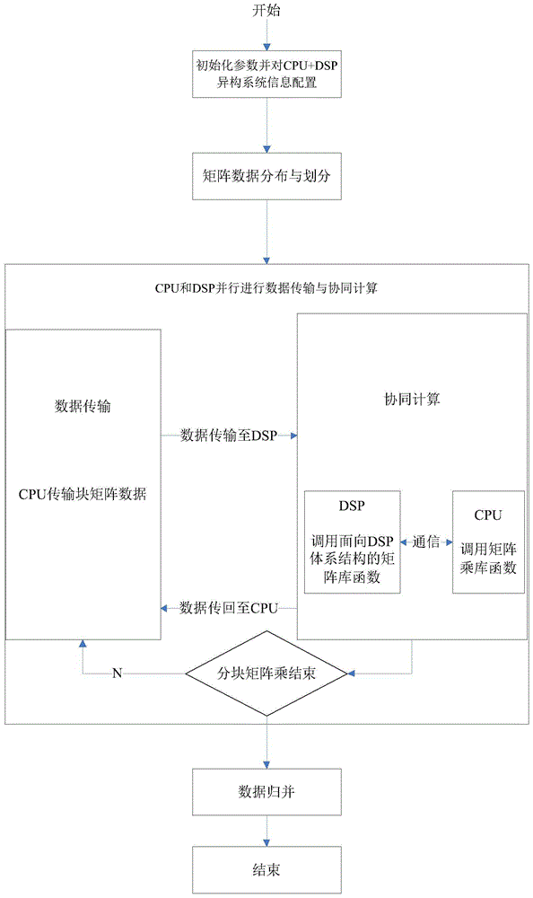 Matrix multiplication acceleration method for cpu+dsp heterogeneous system