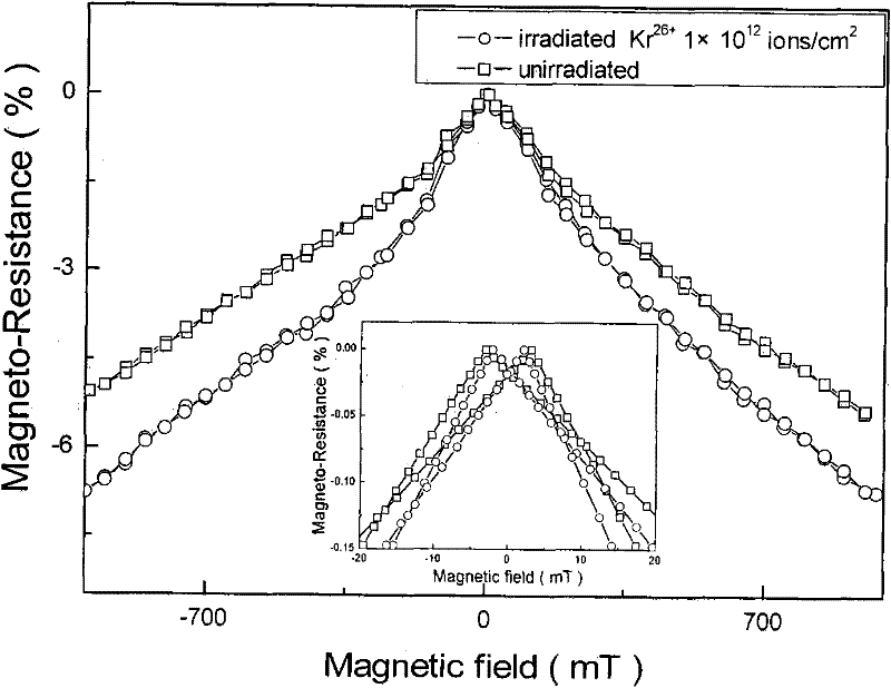 A method for improving and modulating the magnetoresistance of semi-metallic thin film materials by irradiation of high-energy heavy ions