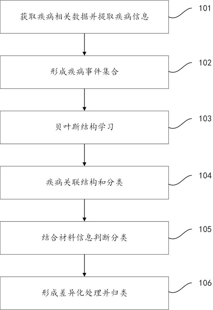 Information classification method, device and system based on Bayesian structure learning