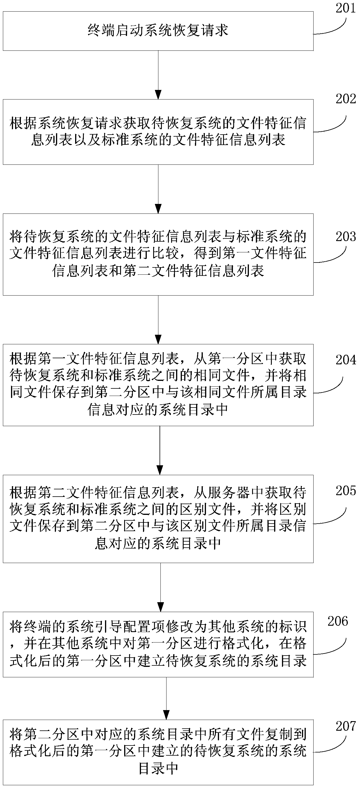 System file recovery method, device and system