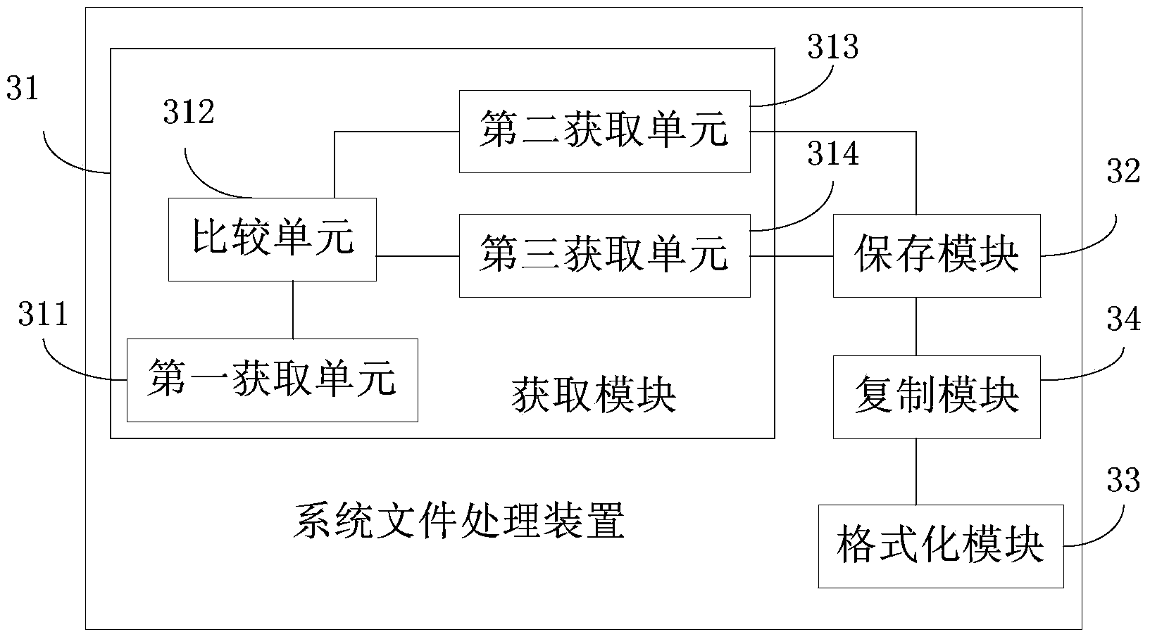 System file recovery method, device and system