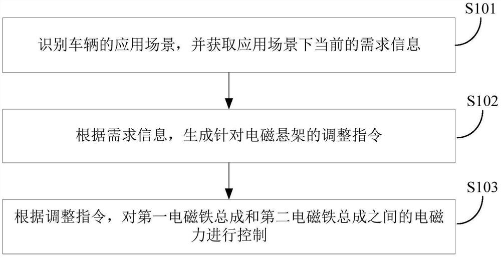 Vehicle and control method and device thereof