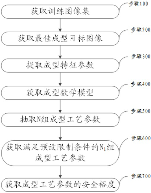 Image-based plate forming process parameter safety margin acquisition method