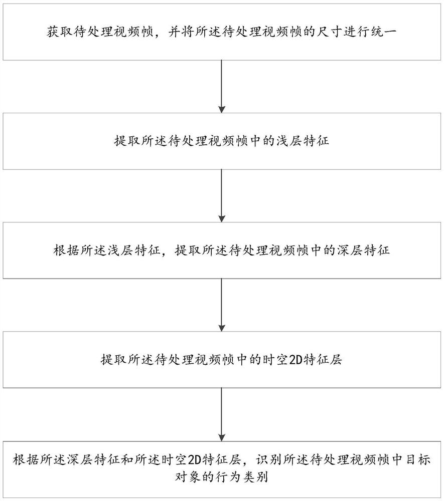 Behavior recognition method and device based on spatial-temporal feature fusion, equipment and medium