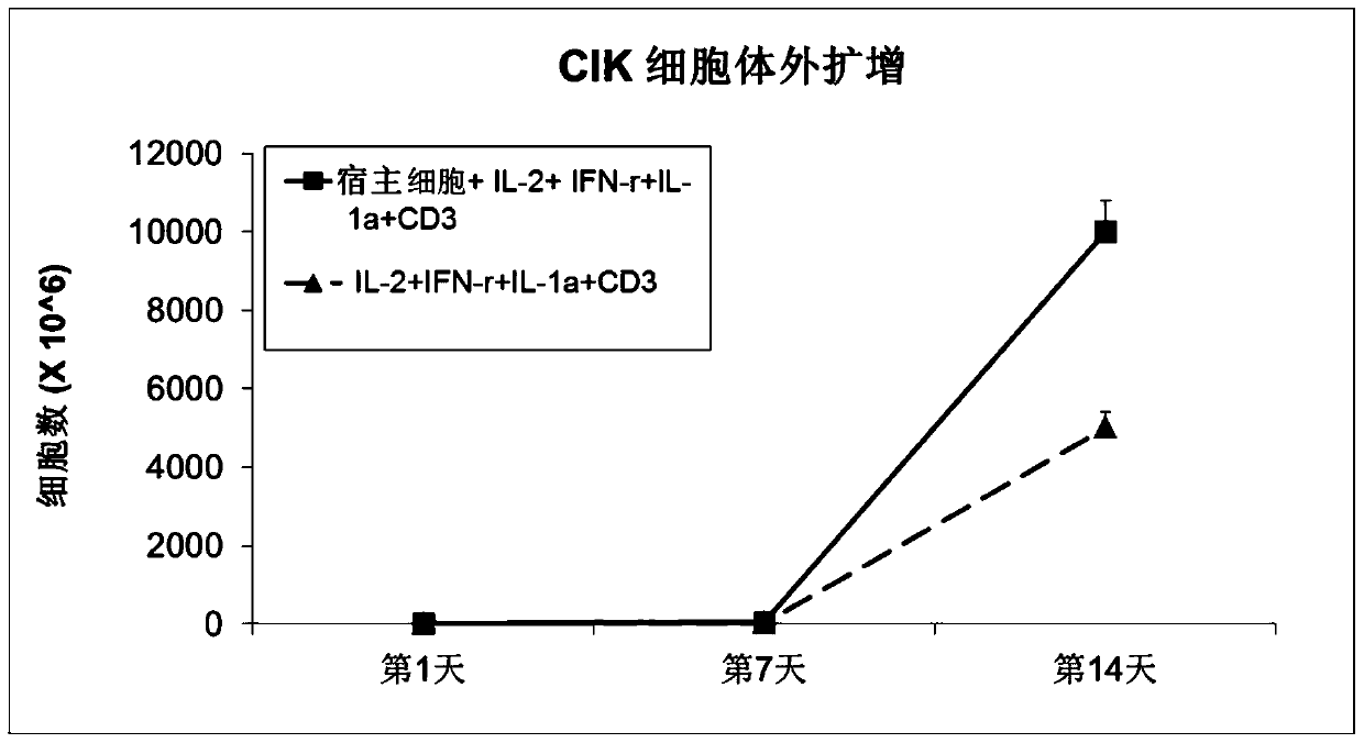 A method for expanding and activating cik lymphocytes