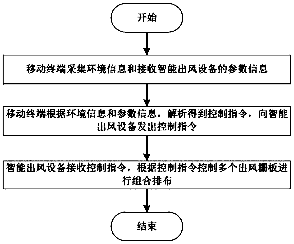 Terminal system, intelligent air outflow system and control method of air outflow section changes of intelligent air outflow system