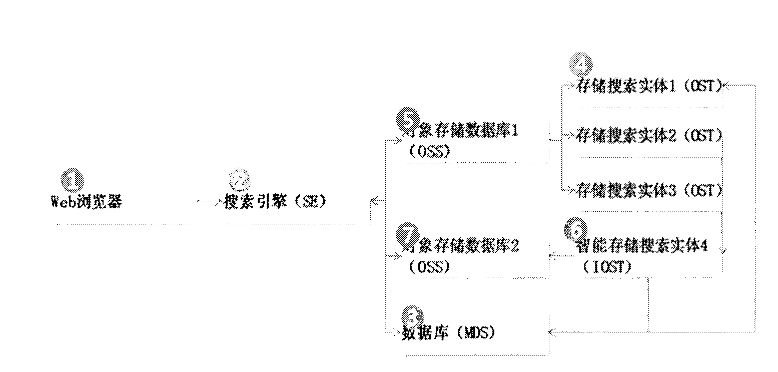 Information storage and search method