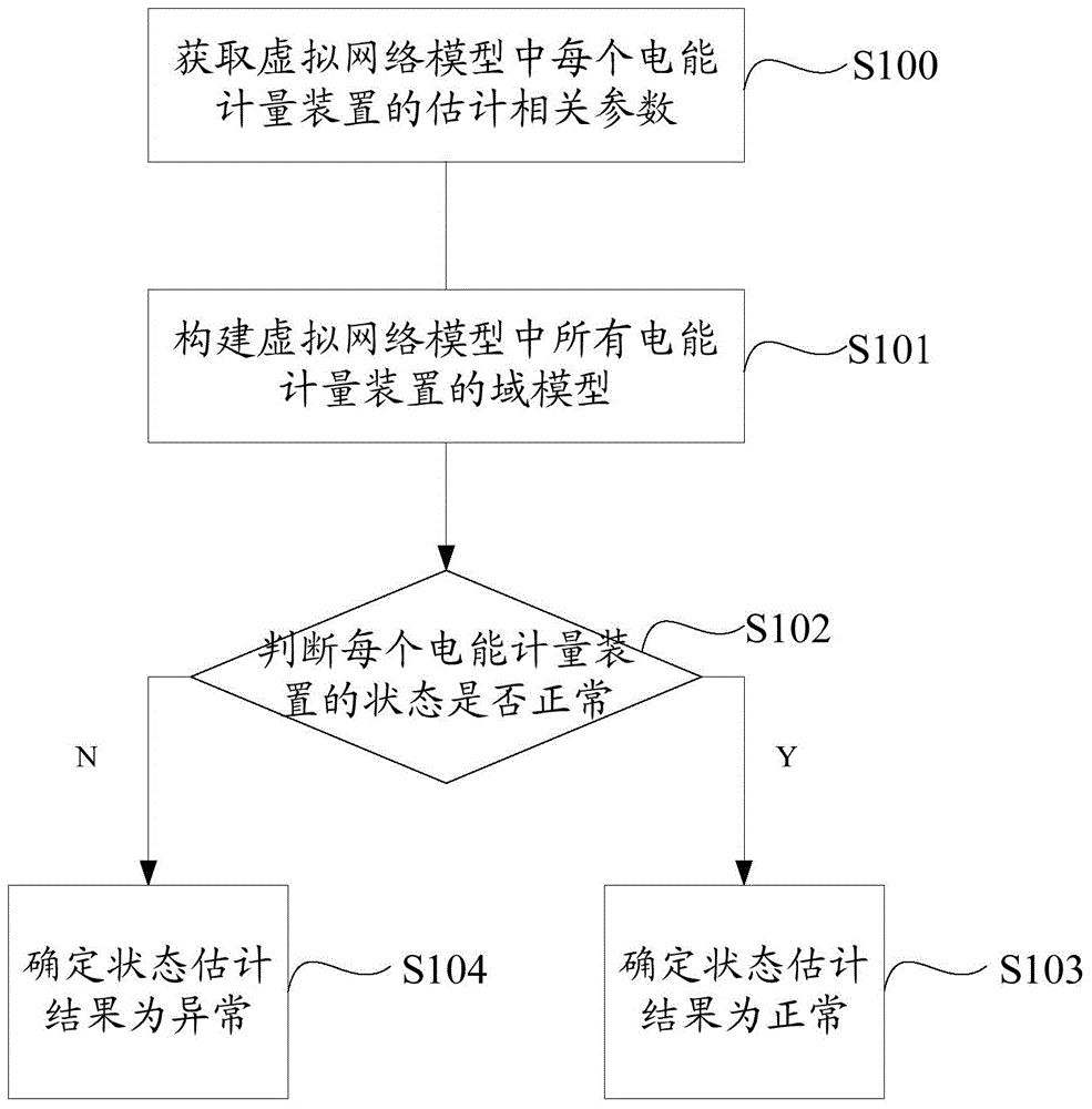 State estimation method and system for electric energy metering devices