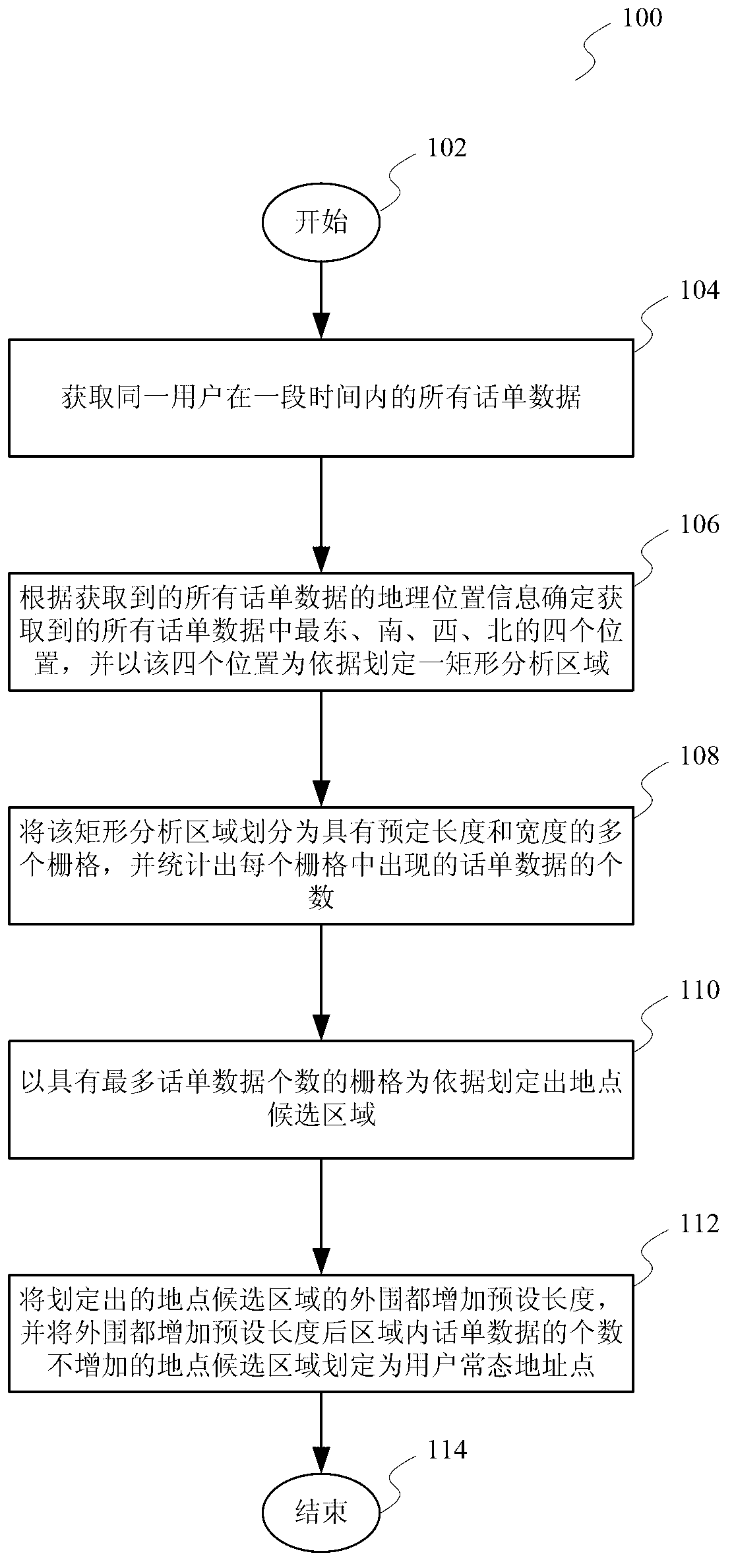 Method for determining normal-state address point of user and method for carrying out call bill data analysis based on same