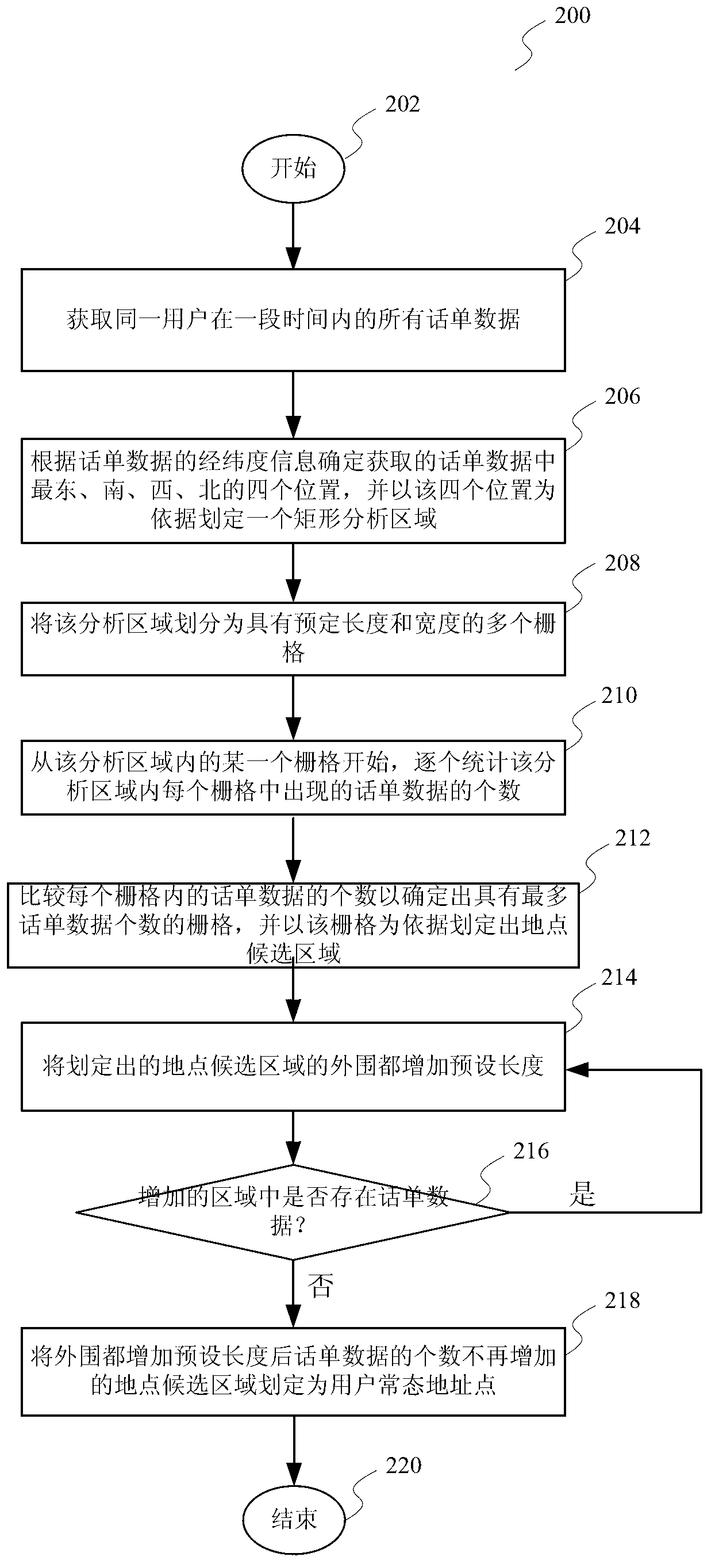 Method for determining normal-state address point of user and method for carrying out call bill data analysis based on same