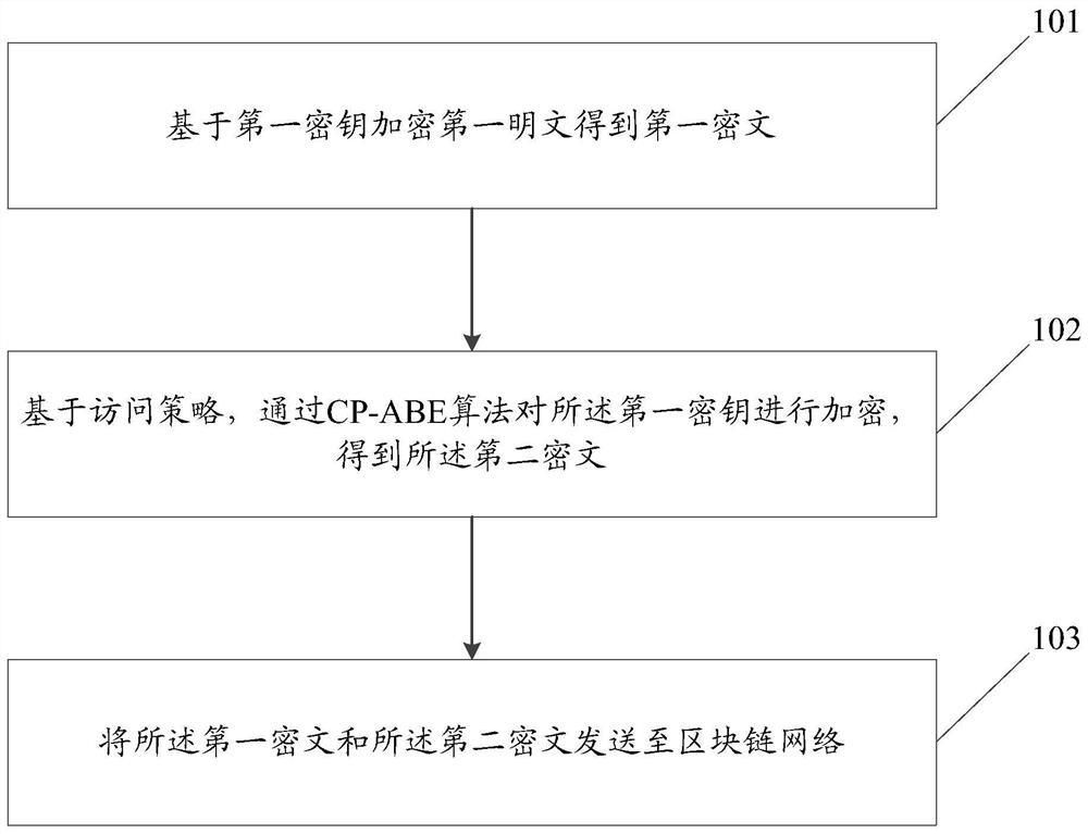 Data transmission method, blockchain network and storage medium