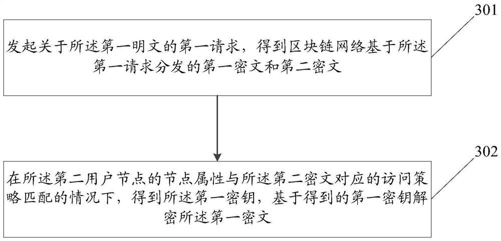 Data transmission method, blockchain network and storage medium