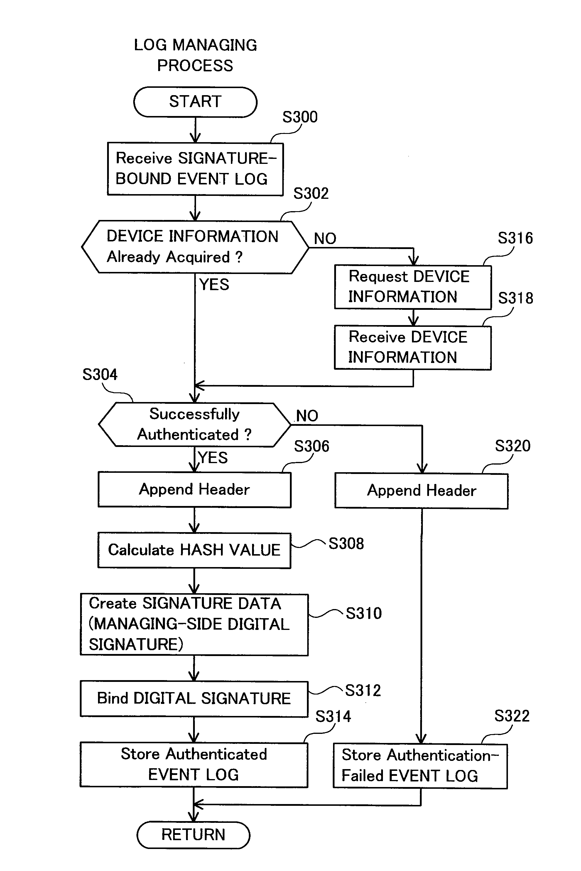 Information processing device, log management apparatus, and log management program product