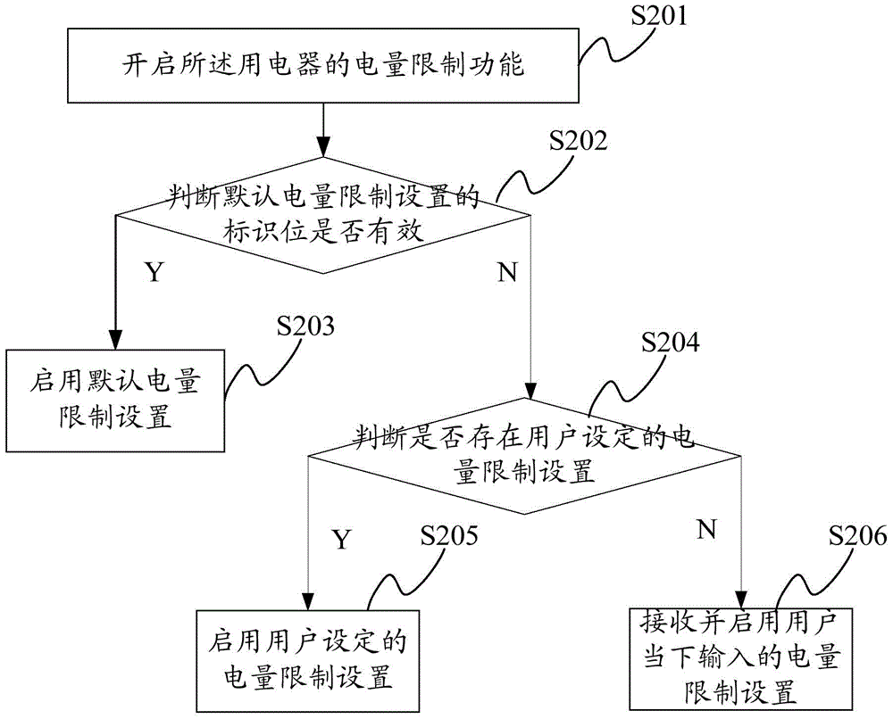 Electric appliance energy-saving control method, device and system