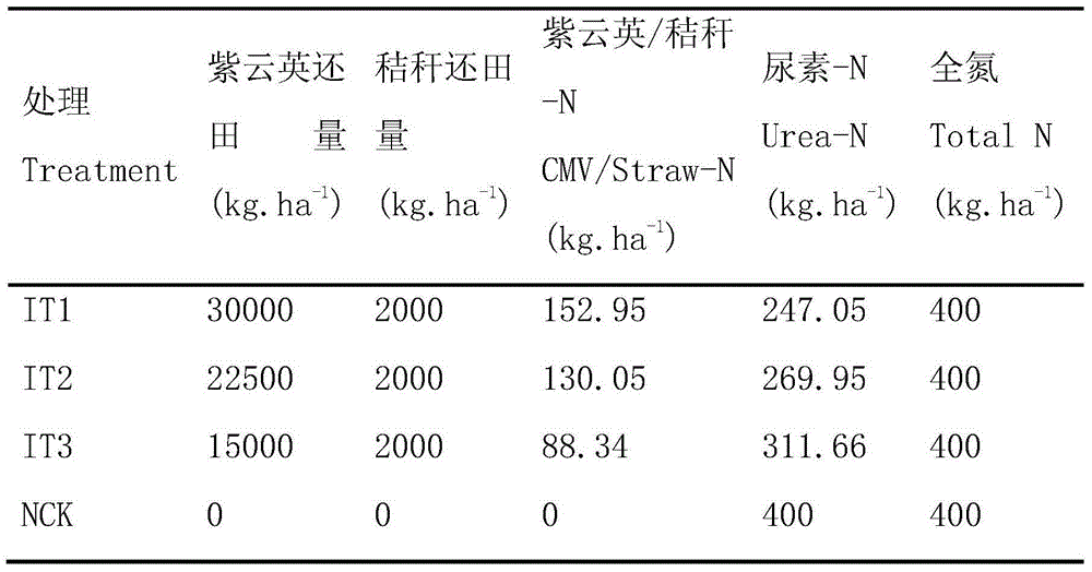 Method for increasing yield of double cropping rice by turnover and fertilizer saving of Astragalus sinicus L. and straw in rice field
