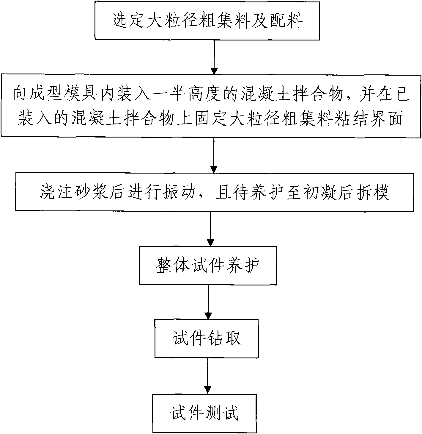 Bond strength testing method of concrete rough aggregate interface