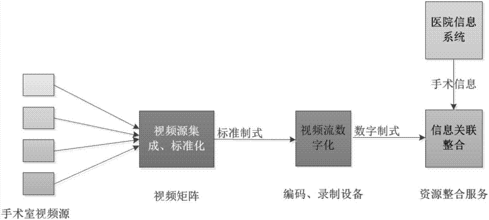 Operation video integration method of digital operation room