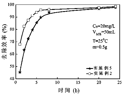 Method for preparing block compound Fenton-like catalyst material, obtained material and application