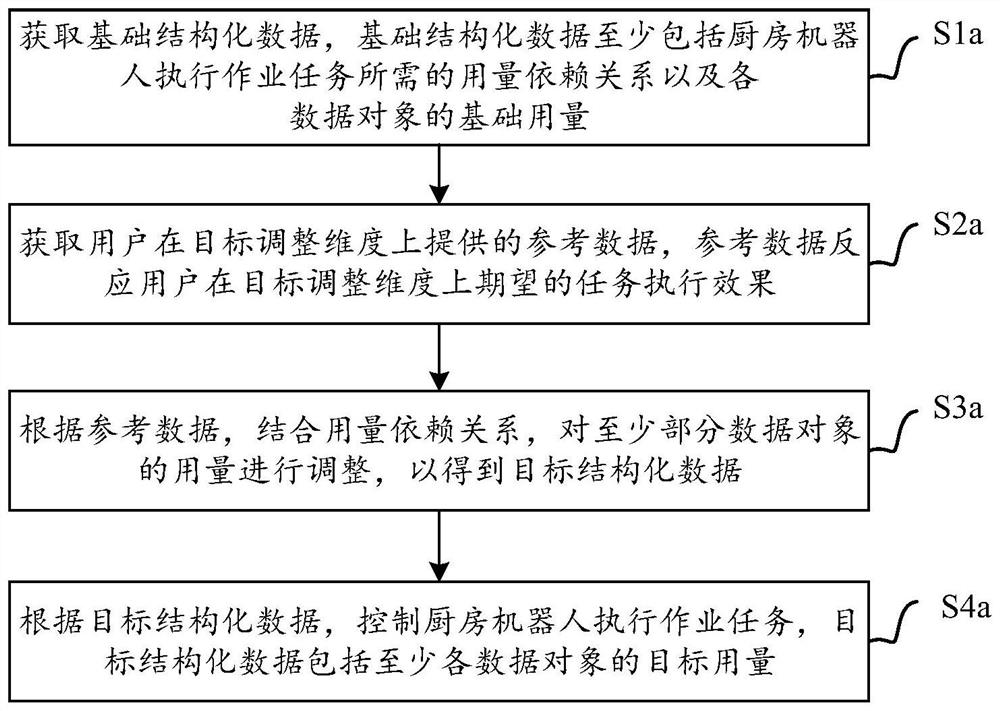 Job task execution method, kitchen robot, equipment and system