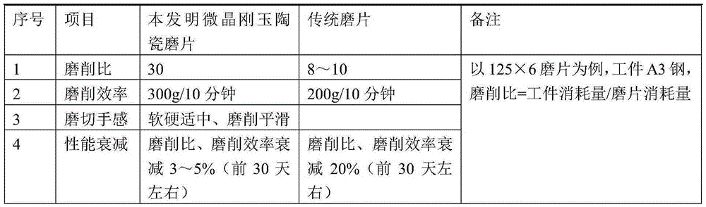 A microcrystalline fused alumina ceramic abrasive disc and a method for preparing the same