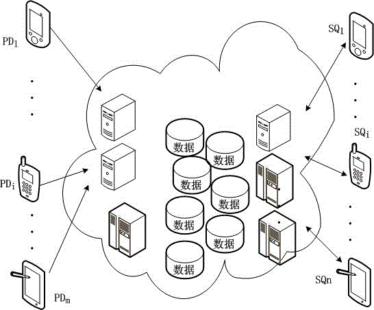 Mobile cloud data graded access control method based on credibility of mobile terminals
