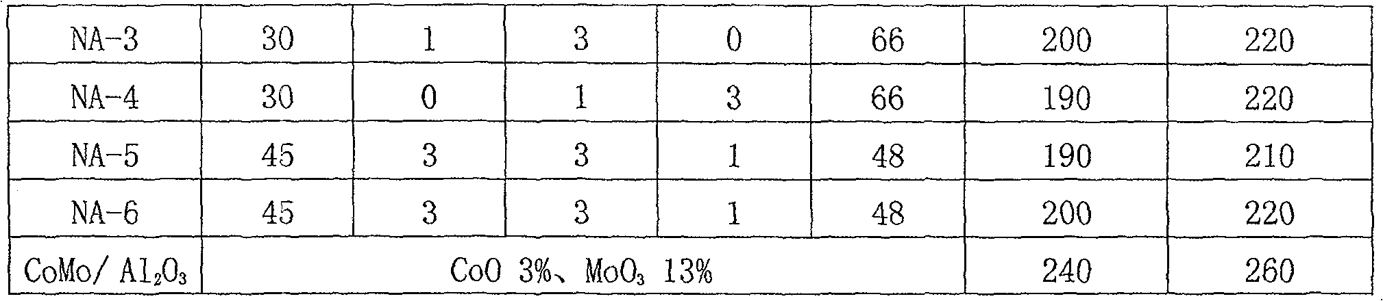 Nickel base crouse vent gas hydrogenation catalysts and coprecipitation manufacturing method