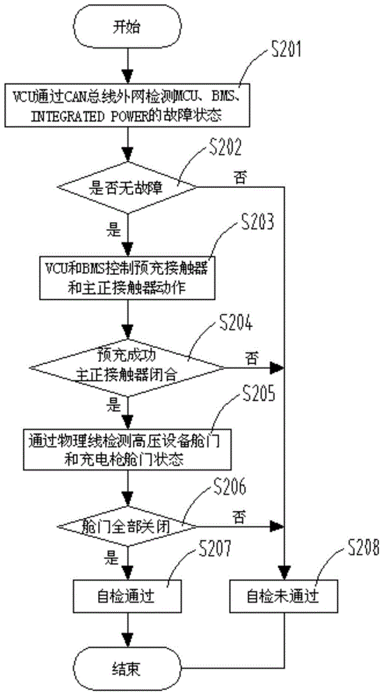 Electric vehicle safety starting method and system