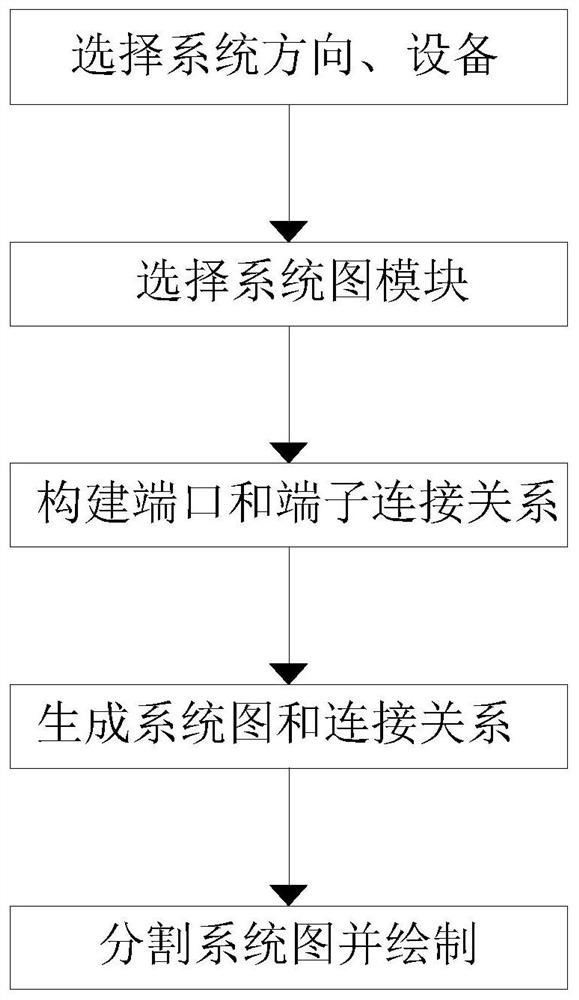 Method for realizing automatic generation of transmission equipment system diagram