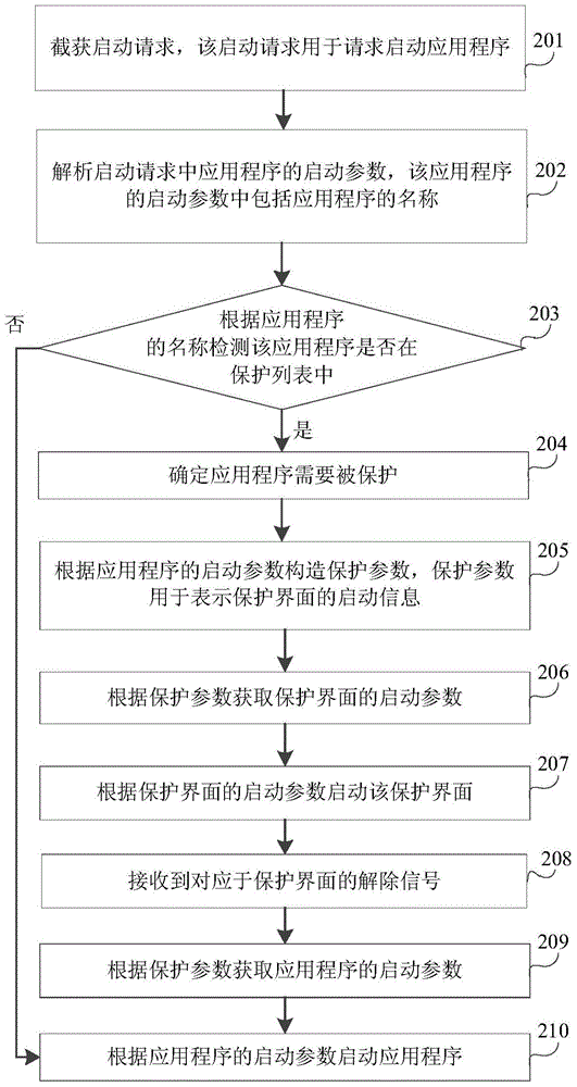 Application protection method, device and terminal