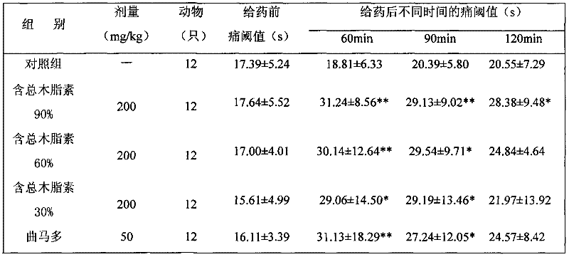 Total lignan extract of stalkedfruit pricklyash bark for treating arthritis