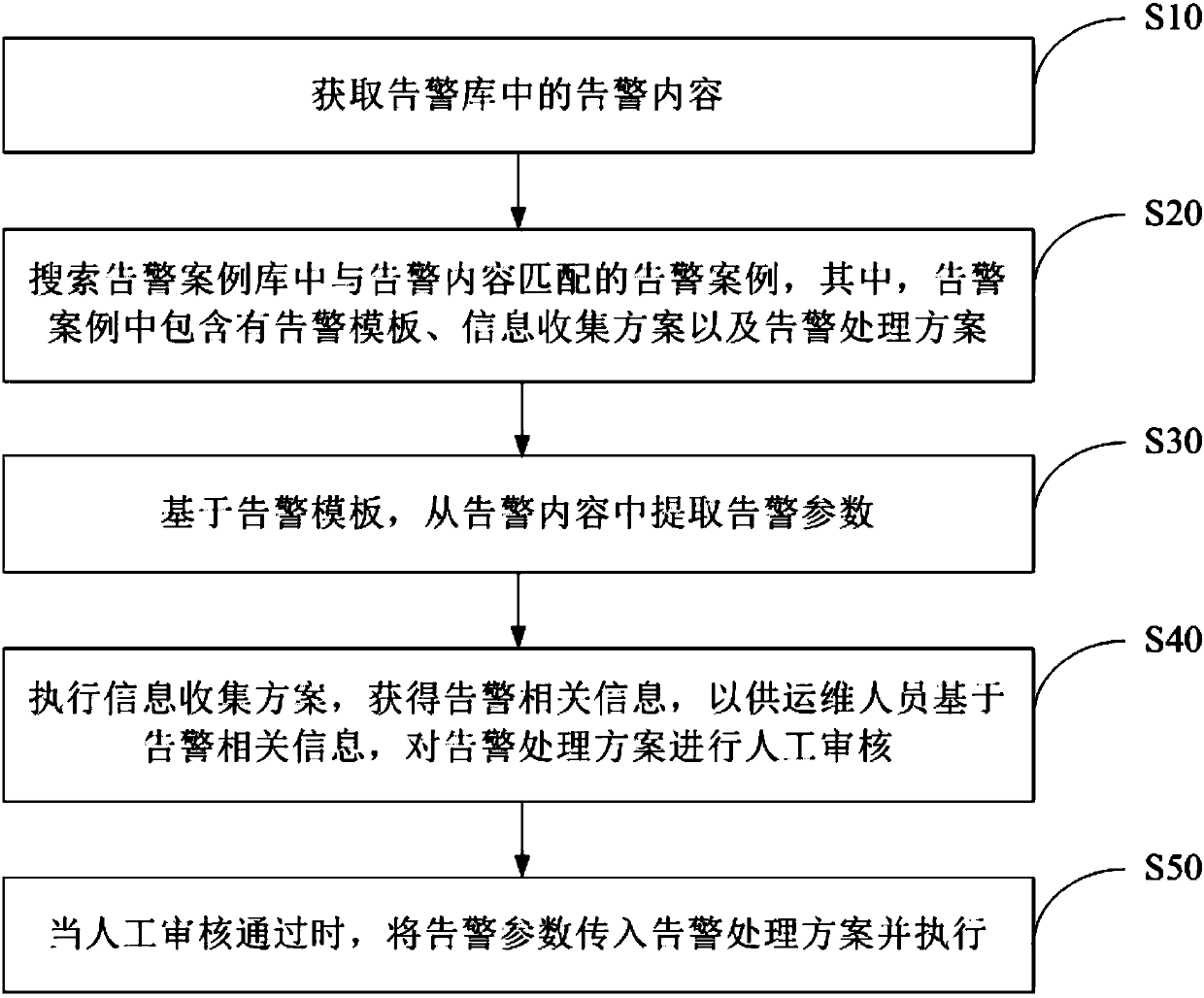 Alarm processing method and device and readable storage medium