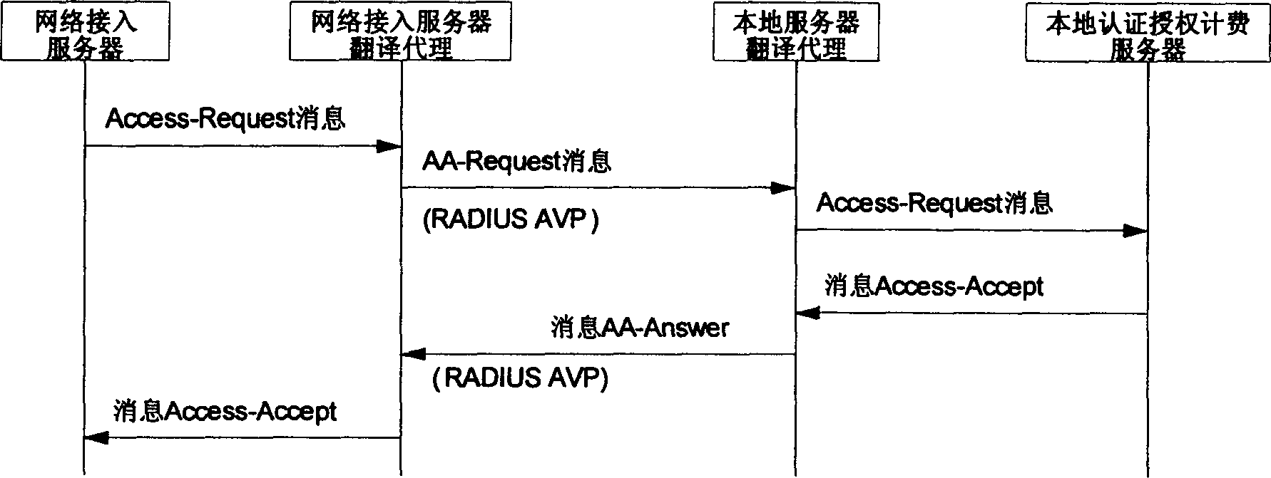 Network architecture of backward compatible authentication, authorization and accounting system and implementation method
