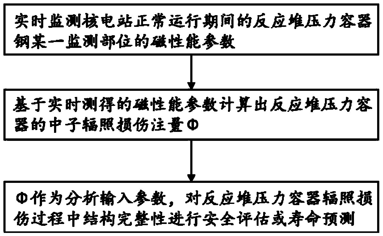 Method for Monitoring Neutron Irradiation Damage Flux of Nuclear Power Plant Reactor Pressure Vessels