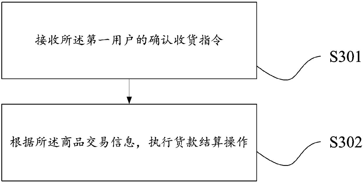 Commodity transaction method and device