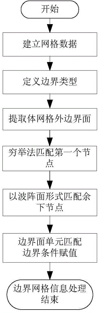 Grid boundary condition processing method of unstructured grid CFD computation