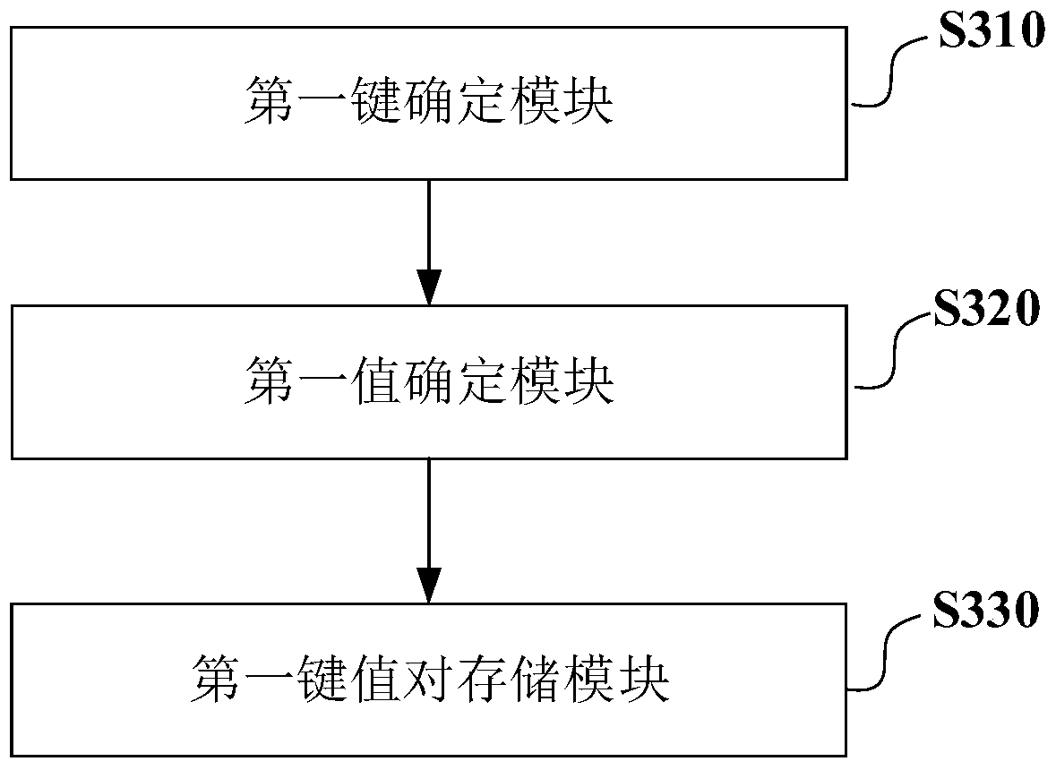 Data storage structure conversion method and device