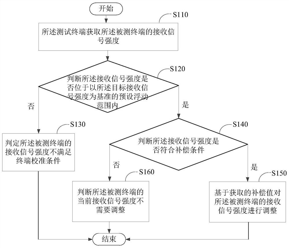 Received signal strength test method, device, system and electronic equipment