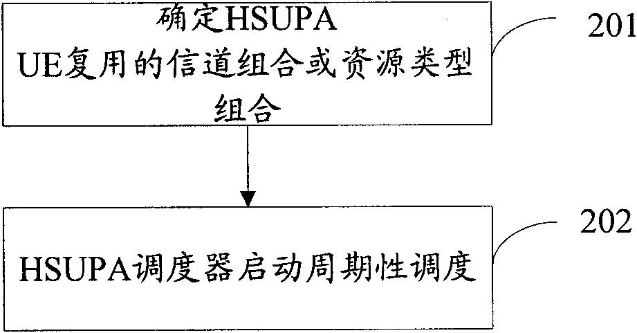 HSUPA (High Speed Uplink Packet Access) scheduler and scheduling method by adopting MU MIMO (Multiple User Multiple Input Multiple Output) technology