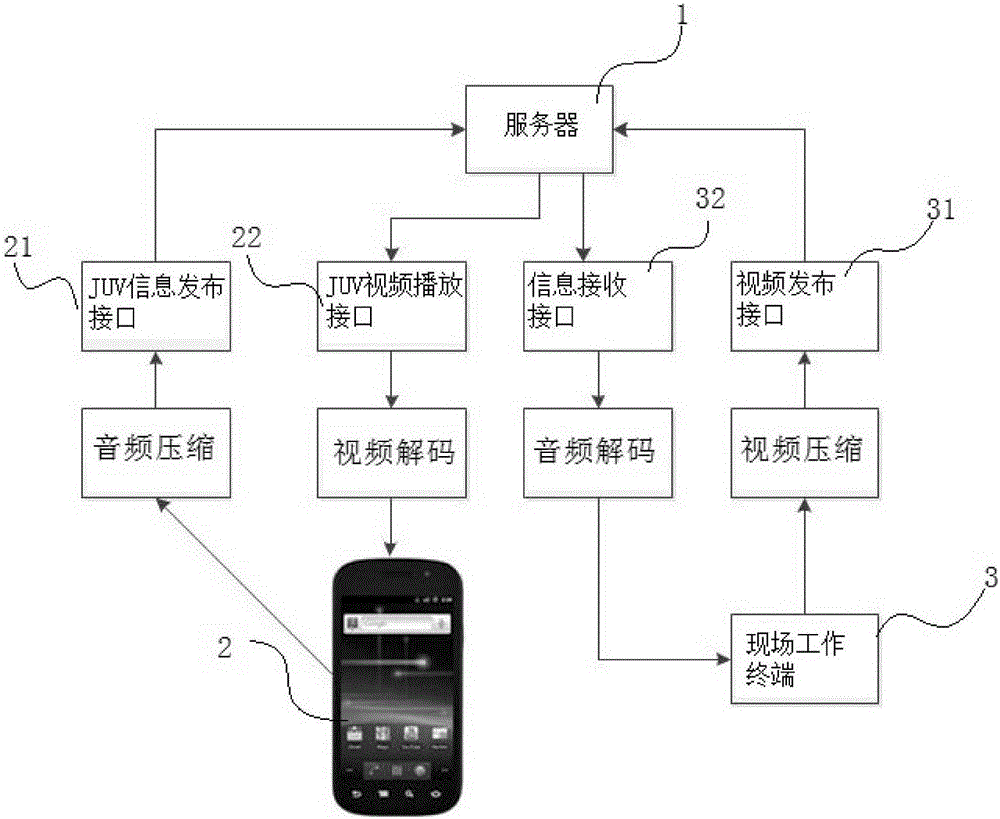 System and method for realizing mobile monitoring of electric power field operation by using smartphone