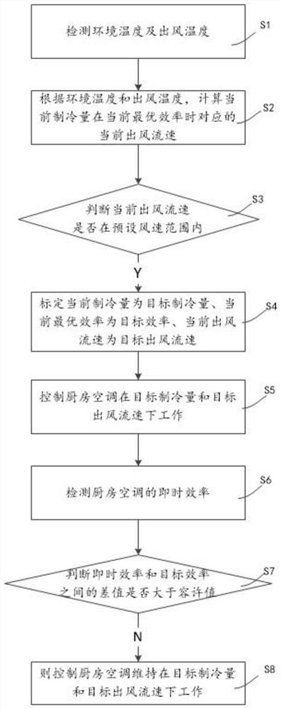 A control method of kitchen air conditioner