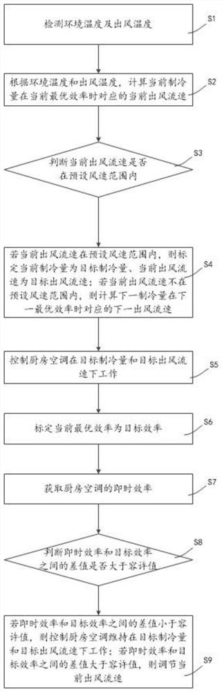 A control method of kitchen air conditioner