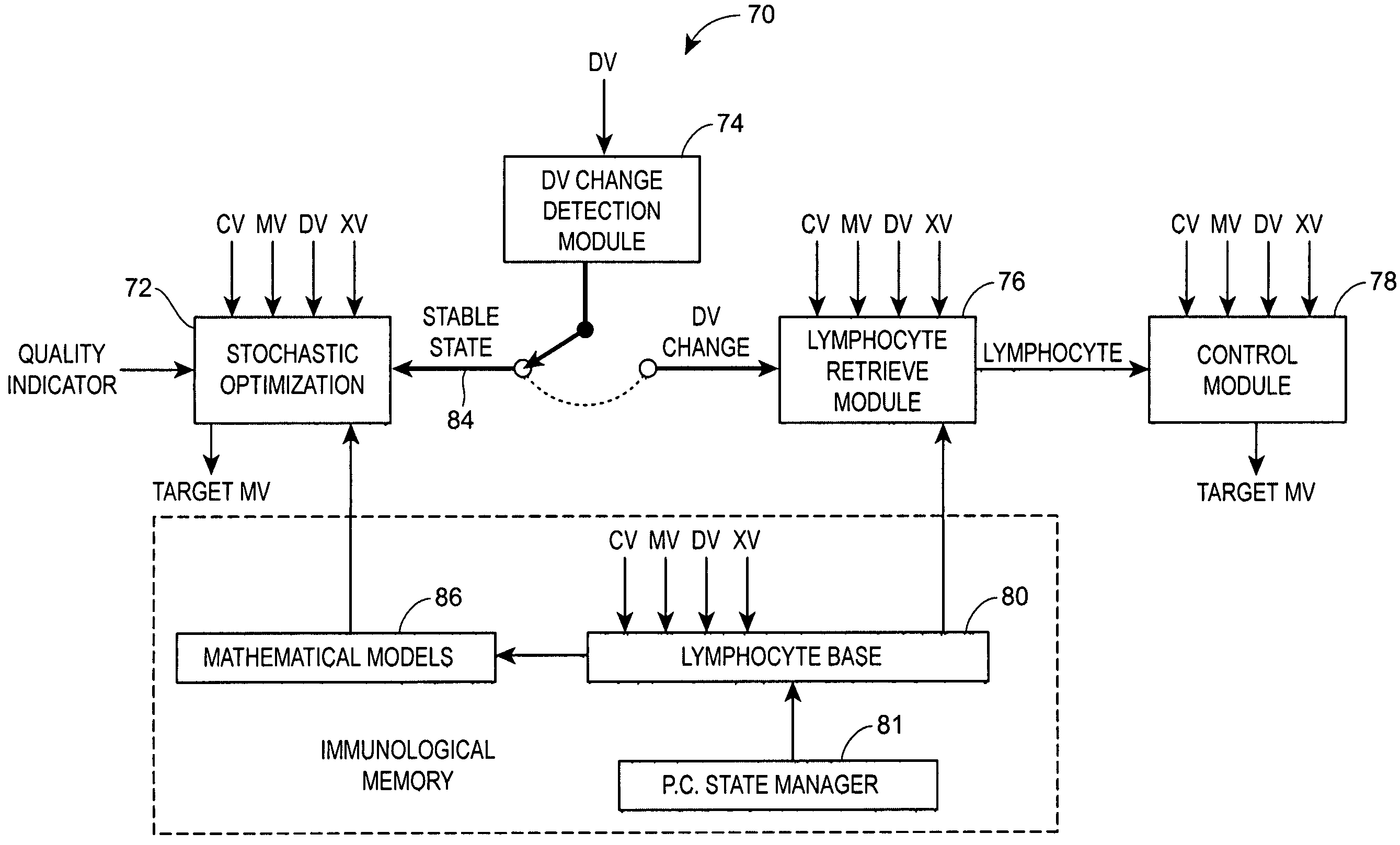 Process control and optimization technique using immunological concepts