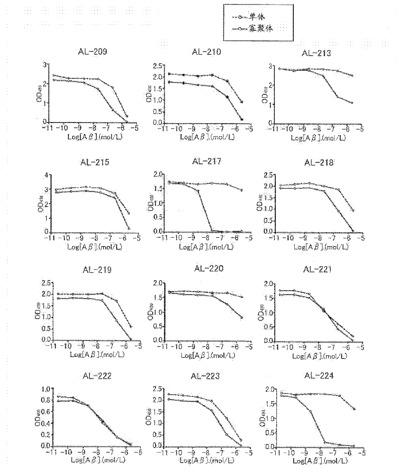 Antibodies that specifically bind to a beta oligomers and use thereof
