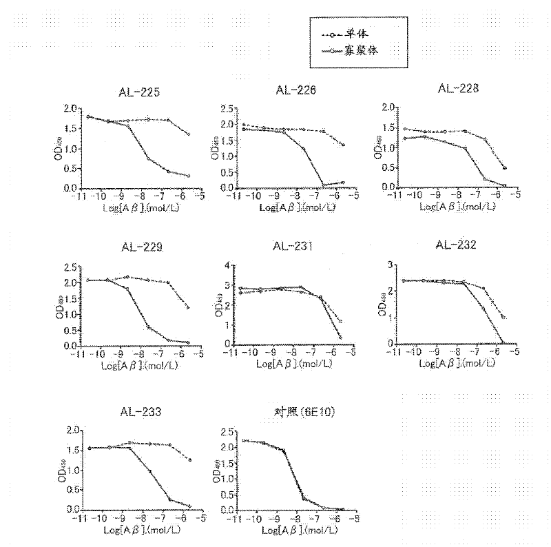 Antibodies that specifically bind to a beta oligomers and use thereof