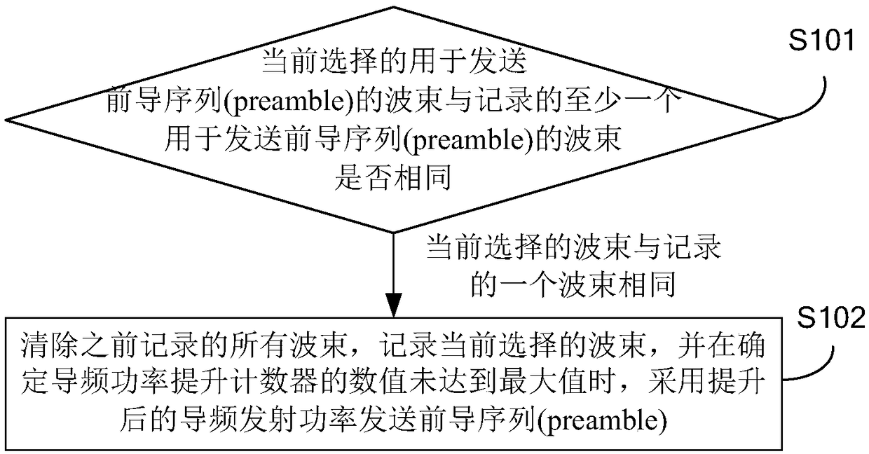 Random access method and device, user equipment and computer readable storage medium