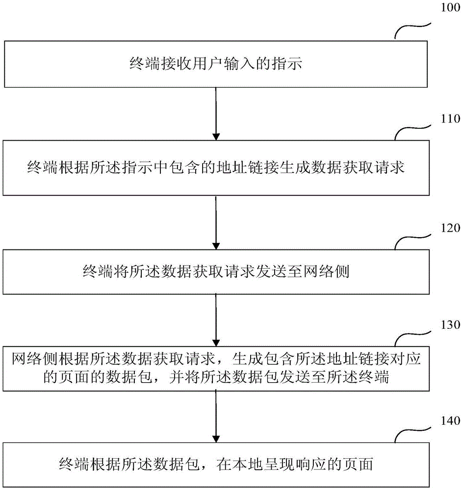 Page display method and apparatus